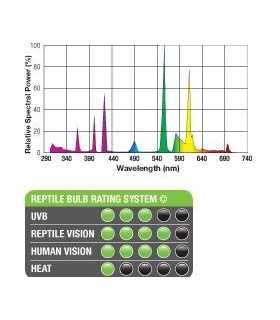 EXO TERRA Bombilla Tropical 5.0 UVB 25W